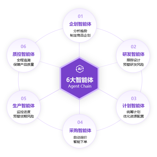六大智能体协同关系图